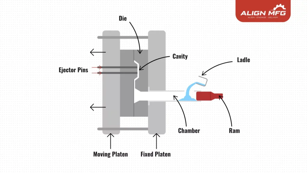 Diagram of the aluminum die casting process showing key components such as die, cavity, ladle, chamber, and ram.