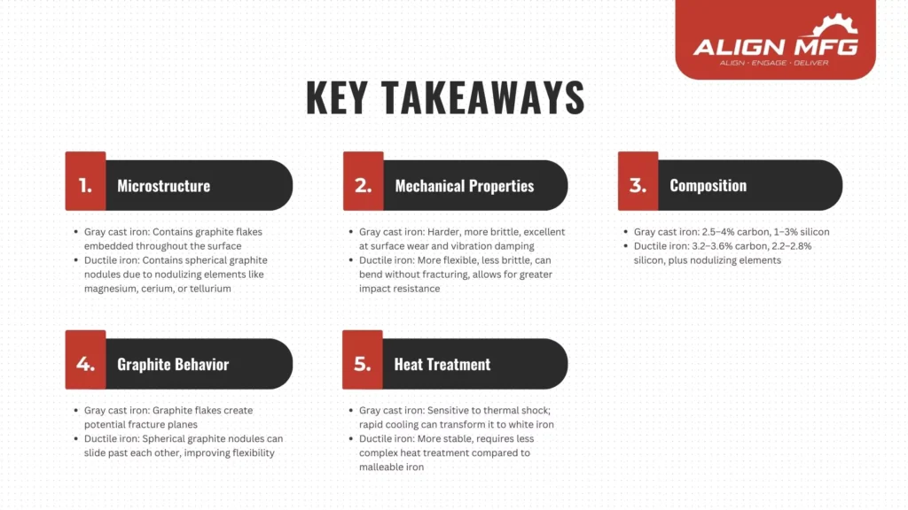 A key takeaways infographic from Align MFG, explaining the properties, composition, and behavior of gray cast iron and ductile iron.