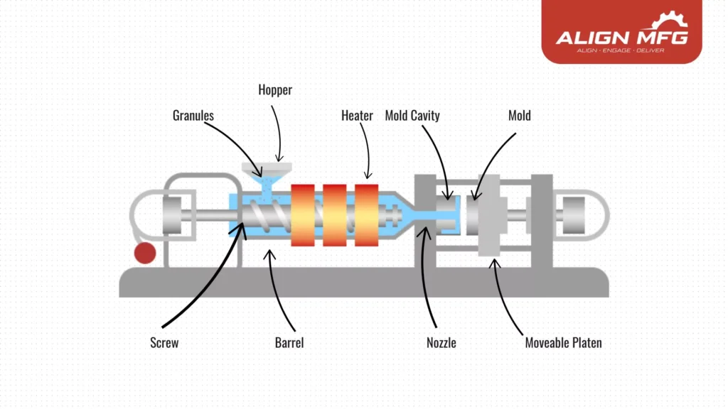 A labeled diagram of an injection molding process, illustrating the flow of plastic granules from the hopper through the heated barrel into the mold cavity