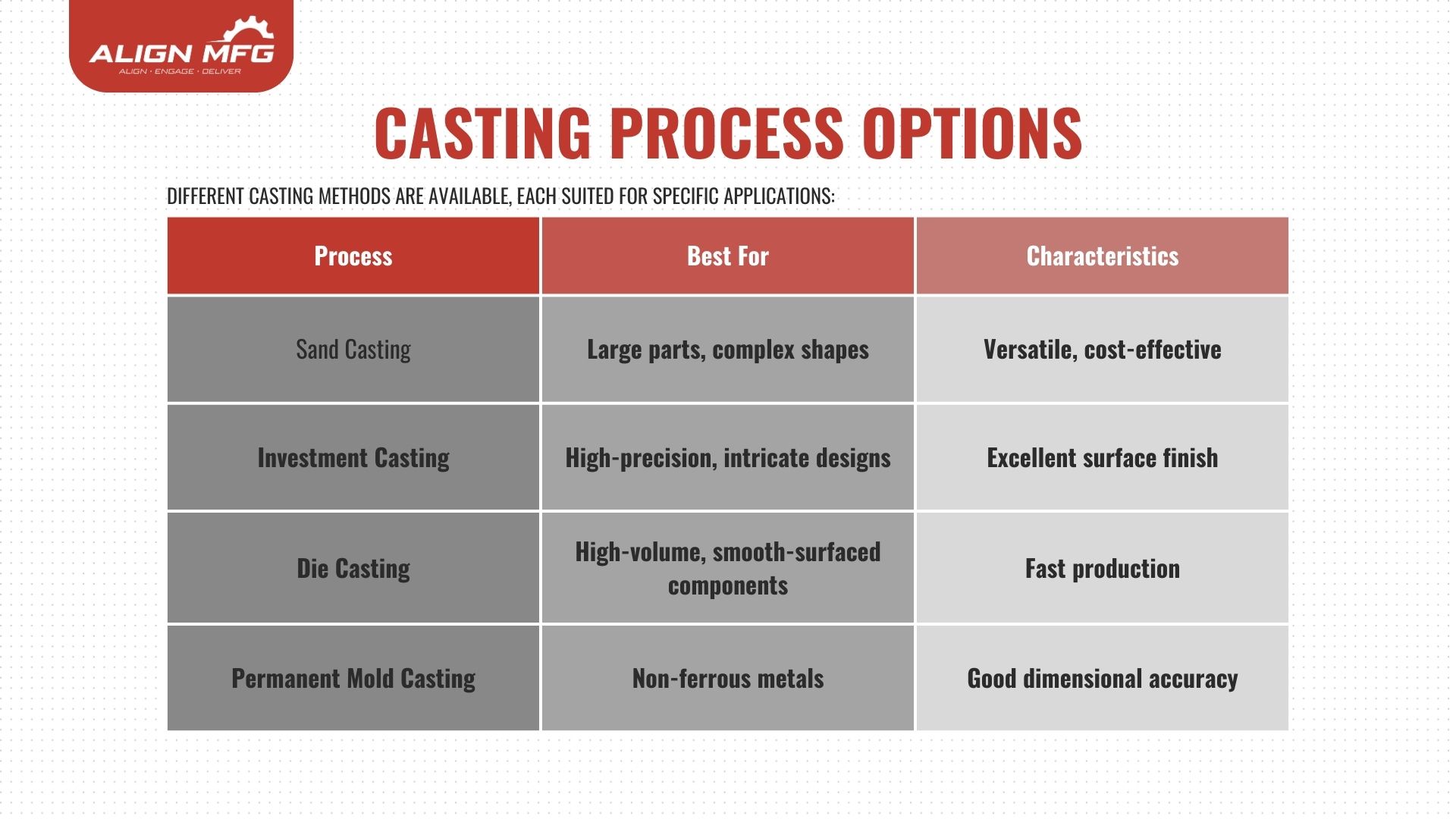 A table by Align MFG outlining different casting process options, including sand casting, investment casting, die casting, and permanent mold casting, with their best applications and characteristics.