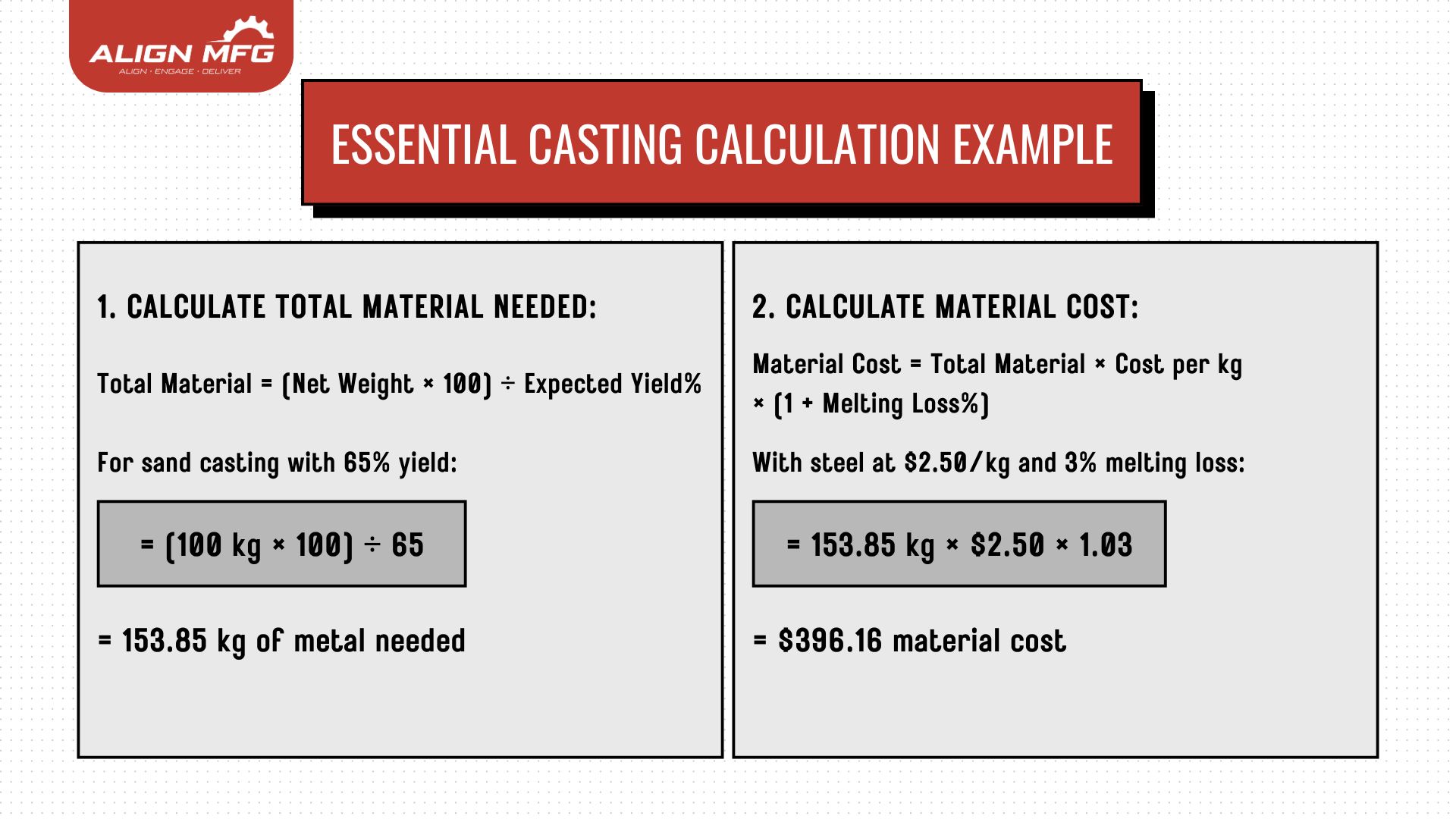 An essential casting calculation example by Align MFG, showing formulas for calculating total material needed and material cost in metal casting processes.