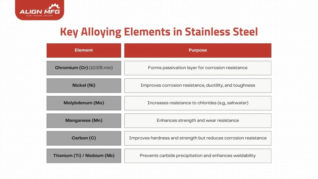 A table from Align MFG detailing key alloying elements in stainless steel, including Chromium, Nickel, Molybdenum, and their purposes such as corrosion resistance and strength enhancement.