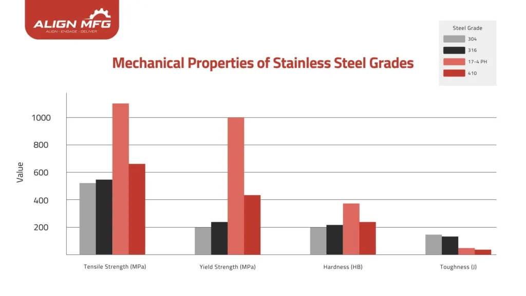 A bar chart comparing the mechanical properties of different stainless steel grades, including tensile strength, yield strength, hardness, and toughness, by Align MFG.