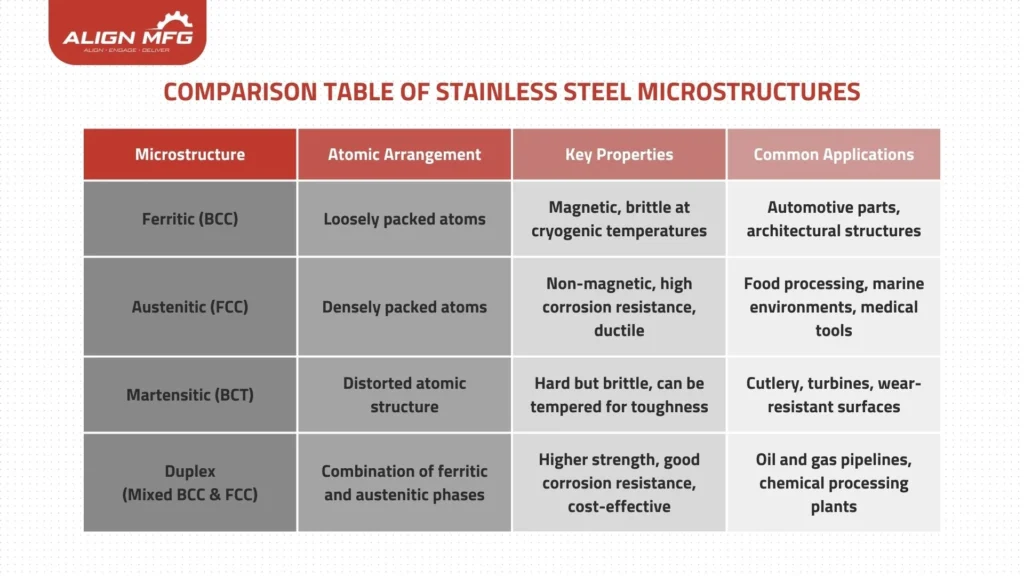 A comparison table of stainless steel microstructures by Align MFG, detailing microstructure types, atomic arrangements, key properties, and common applications.